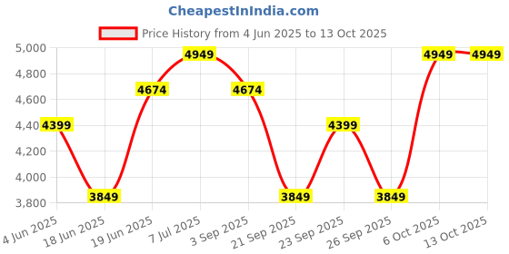 tatacliq.com Rare Rabbit Men's White Sneakers rare rabbit Price History Graph from 4 Jun 2025 to 13 Oct 2025