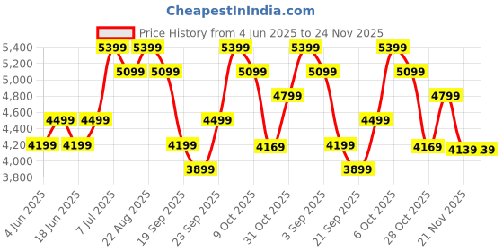 tatacliq.com Rare Rabbit Men's White Sneakers rare rabbit Price History Graph from 4 Jun 2025 to 23 Nov 2025