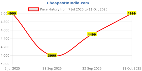 tatacliq.com Rare Rabbit Men's White Sneakers rare rabbit Price History Graph from 7 Jul 2025 to 11 Oct 2025