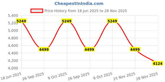 tatacliq.com Rare Rabbit Men's White Sneakers rare rabbit Price History Graph from 18 Jun 2025 to 28 Nov 2025