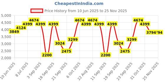 tatacliq.com Rare Rabbit Men's White Sneakers rare rabbit Price History Graph from 10 Jun 2025 to 25 Nov 2025