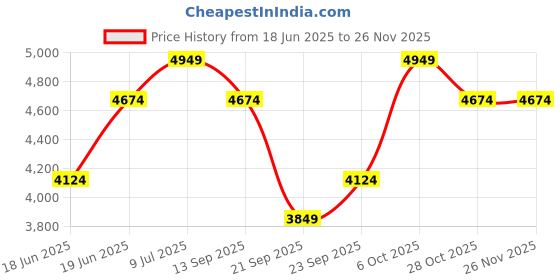 tatacliq.com Rare Rabbit Men's White Sneakers rare rabbit Price History Graph from 18 Jun 2025 to 25 Nov 2025