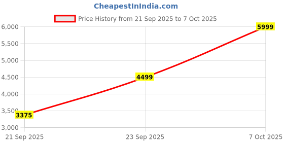 tatacliq.com Rare Rabbit Men's White Sneakers rare rabbit Price History Graph from 21 Sep 2025 to 7 Oct 2025