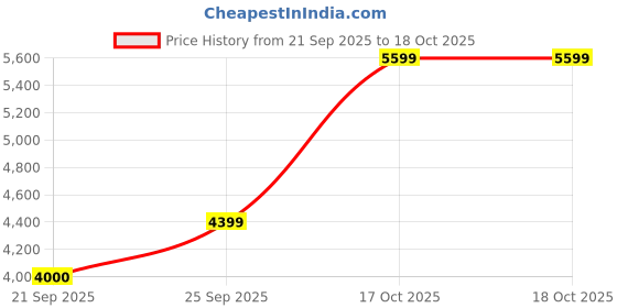 tatacliq.com Rare Rabbit Men's White Sneakers rare rabbit Price History Graph from 21 Sep 2025 to 16 Oct 2025