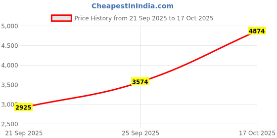 tatacliq.com Rare Rabbit Men's White Sneakers rare rabbit Price History Graph from 21 Sep 2025 to 16 Oct 2025