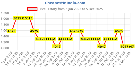 tatacliq.com Rare Rabbit Mustard Boxy Fit Graphic Sweatshirt rare rabbit Price History Graph from 3 Jun 2025 to 5 Dec 2025