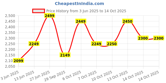 tatacliq.com Rare Rabbit Mustard Regular Fit Checks Shirt rare rabbit Price History Graph from 3 Jun 2025 to 14 Oct 2025