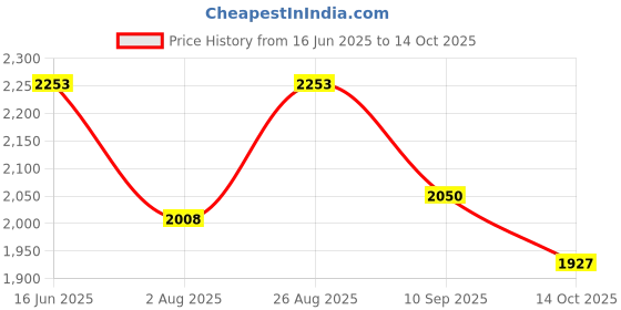 tatacliq.com Rare Rabbit Mustard Regular Fit Checks Shirt rare rabbit Price History Graph from 16 Jun 2025 to 14 Oct 2025