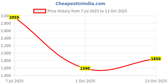 tatacliq.com Rare Rabbit Mustard Regular Fit Geometric Shirt rare rabbit Price History Graph from 7 Jul 2025 to 13 Oct 2025