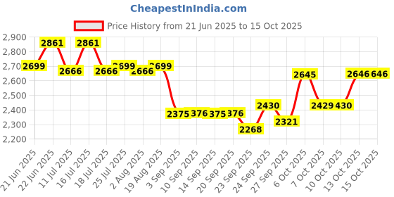 tatacliq.com Rare Rabbit Mustard Regular Fit Graphic Sweatshirt rare rabbit Price History Graph from 21 Jun 2025 to 15 Oct 2025