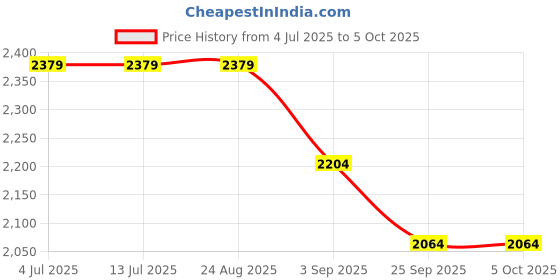 tatacliq.com Rare Rabbit Mustard Regular Fit Graphic Sweatshirt rare rabbit Price History Graph from 4 Jul 2025 to 5 Oct 2025