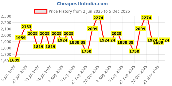 tatacliq.com Rare Rabbit Mustard Regular Fit Solid Shirt rare rabbit Price History Graph from 3 Jun 2025 to 5 Dec 2025