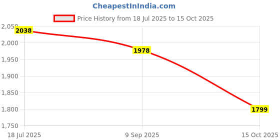 tatacliq.com Rare Rabbit Mustard Regular Fit Solid Shirt rare rabbit Price History Graph from 18 Jul 2025 to 15 Oct 2025