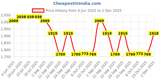 tatacliq.com Rare Rabbit Mustard Regular Fit Solid Shirt rare rabbit Price History Graph from 4 Jun 2025 to 2 Dec 2025