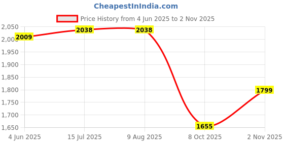 tatacliq.com Rare Rabbit Mustard Regular Fit Solid Shirt rare rabbit Price History Graph from 4 Jun 2025 to 2 Nov 2025
