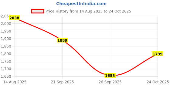 tatacliq.com Rare Rabbit Mustard Regular Fit Solid Shirt rare rabbit Price History Graph from 14 Aug 2025 to 24 Oct 2025