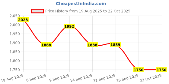 tatacliq.com Rare Rabbit Mustard Regular Fit Solid Shirt rare rabbit Price History Graph from 19 Aug 2025 to 22 Oct 2025