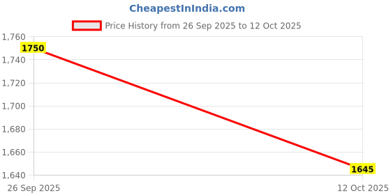 tatacliq.com Rare Rabbit Mustard Regular Fit Solid Shirt rare rabbit Price History Graph from 26 Sep 2025 to 12 Oct 2025
