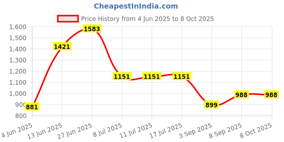 tatacliq.com Rare Rabbit Mustard Regular Fit Solid Shorts rare rabbit Price History Graph from 4 Jun 2025 to 8 Oct 2025