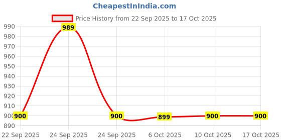 tatacliq.com Rare Rabbit Mustard Regular Fit Solid Shorts rare rabbit Price History Graph from 22 Sep 2025 to 16 Oct 2025