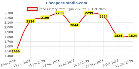tatacliq.com Rare Rabbit Mustard Regular Fit Solid Sweatshirt rare rabbit Price History Graph from 3 Jun 2025 to 9 Oct 2025