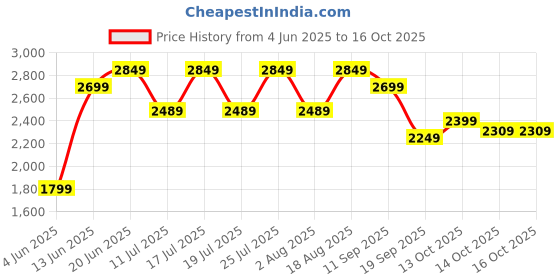 tatacliq.com Rare Rabbit Mustard Regular Fit Solid Trackpants rare rabbit Price History Graph from 4 Jun 2025 to 14 Oct 2025