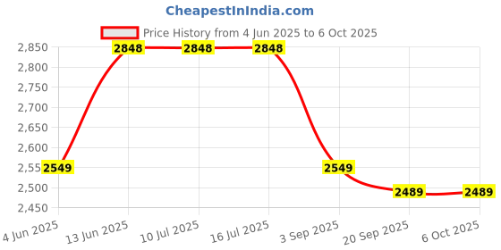 tatacliq.com Rare Rabbit Mustard Regular Fit Solid Trackpants rare rabbit Price History Graph from 4 Jun 2025 to 5 Oct 2025