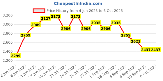 tatacliq.com Rare Rabbit Mustard Regular Fit Stripes Jacket rare rabbit Price History Graph from 4 Jun 2025 to 5 Oct 2025