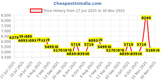 tatacliq.com Rare Rabbit Mustard Relaxed Fit Solid Long Coat rare rabbit Price History Graph from 17 Jun 2025 to 30 Nov 2025