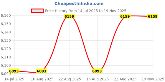 tatacliq.com Rare Rabbit Mustard Relaxed Fit Solid Long Coat rare rabbit Price History Graph from 14 Jul 2025 to 18 Nov 2025