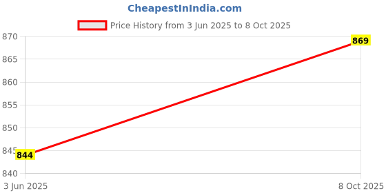 tatacliq.com Rare Rabbit Mustard Relaxed Fit Solid T-Shirt rare rabbit Price History Graph from 3 Jun 2025 to 8 Oct 2025