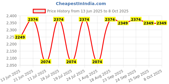 tatacliq.com Rare Rabbit Mustard Relaxed Fit Solid Trackpants rare rabbit Price History Graph from 13 Jun 2025 to 7 Oct 2025
