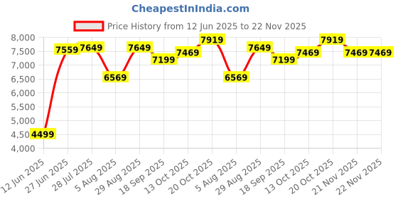 tatacliq.com Rare Rabbit Mustard Tailored Fit Checks Blazer rare rabbit Price History Graph from 12 Jun 2025 to 22 Nov 2025