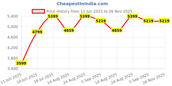 tatacliq.com Rare Rabbit Mustard Tailored Fit Solid Blazer rare rabbit Price History Graph from 11 Jun 2025 to 26 Nov 2025