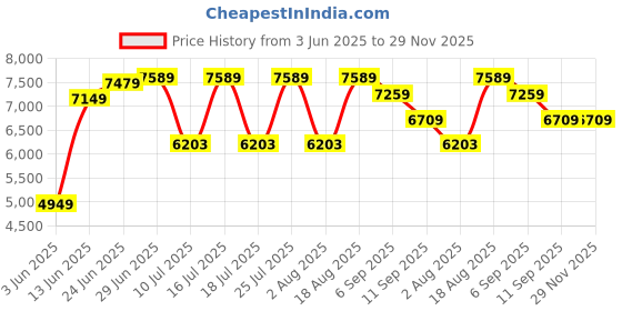 tatacliq.com Rare Rabbit Mustard Tailored Fit Solid Blazer rare rabbit Price History Graph from 3 Jun 2025 to 29 Nov 2025
