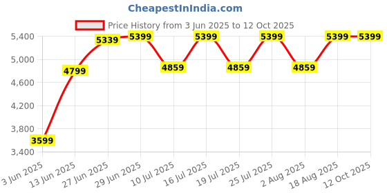 tatacliq.com Rare Rabbit Mustard Tailored Fit Solid Blazer rare rabbit Price History Graph from 3 Jun 2025 to 12 Oct 2025