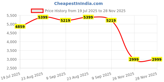 tatacliq.com Rare Rabbit Mustard Tailored Fit Solid Blazer rare rabbit Price History Graph from 19 Jul 2025 to 28 Nov 2025