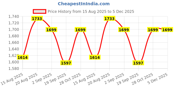tatacliq.com Rare Rabbit Navy Blue Cotton Flared Fit Printed T-Shirt rare rabbit Price History Graph from 15 Aug 2025 to 5 Dec 2025