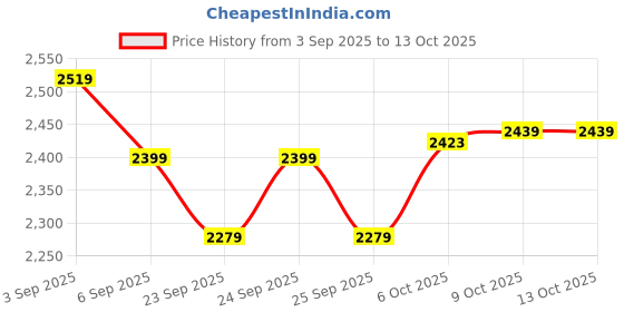 tatacliq.com Rare Rabbit Navy Blue Cotton Regular Fit Printed Sweatshirt rare rabbit Price History Graph from 3 Sep 2025 to 12 Oct 2025