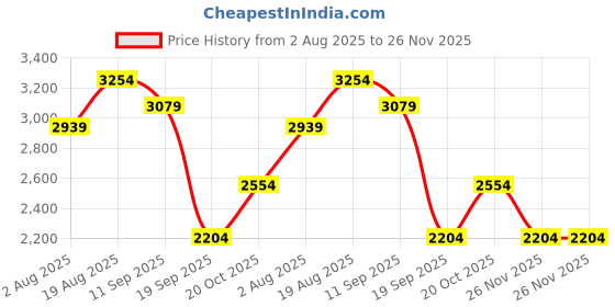 tatacliq.com Rare Rabbit Navy Blue Cotton Regular Fit Solid Jacket rare rabbit Price History Graph from 2 Aug 2025 to 26 Nov 2025