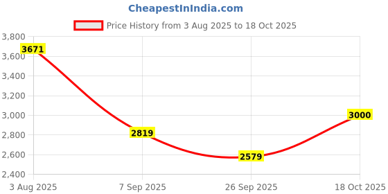 tatacliq.com Rare Rabbit Navy Blue Cotton Regular Fit Solid Jeans rare rabbit Price History Graph from 3 Aug 2025 to 26 Sep 2025