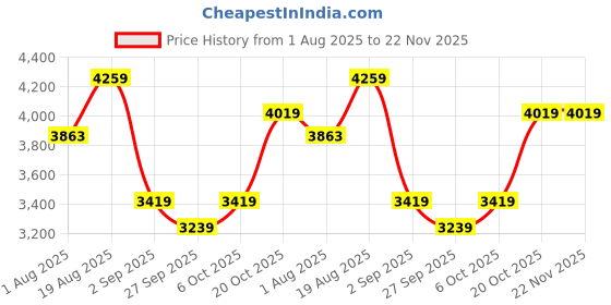 tatacliq.com Rare Rabbit Navy Blue Cotton Regular Fit Solid Jeans rare rabbit Price History Graph from 1 Aug 2025 to 22 Nov 2025