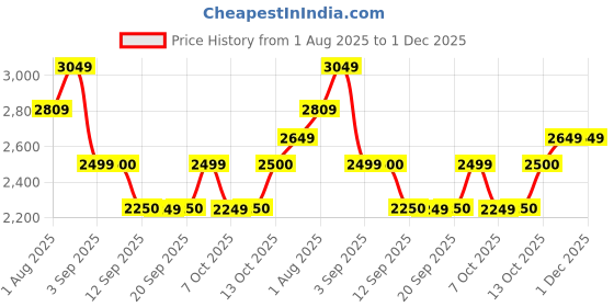 tatacliq.com Rare Rabbit Navy Blue Cotton Regular Fit Solid Jeans rare rabbit Price History Graph from 1 Aug 2025 to 30 Nov 2025