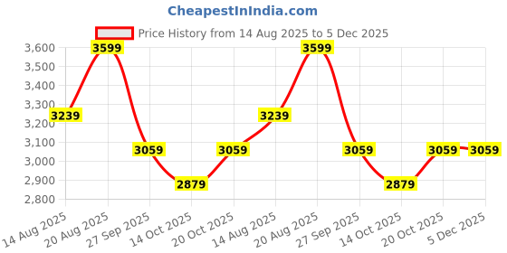 tatacliq.com Rare Rabbit Navy Blue Cotton Regular Fit Solid Polo T-Shirt rare rabbit Price History Graph from 14 Aug 2025 to 5 Dec 2025