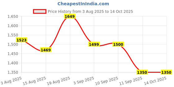 tatacliq.com Rare Rabbit Navy Blue Cotton Regular Fit Solid Shorts rare rabbit Price History Graph from 3 Aug 2025 to 13 Oct 2025