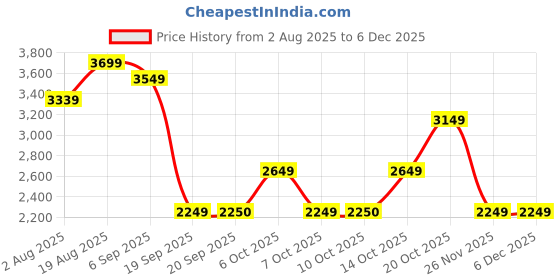 tatacliq.com Rare Rabbit Navy Blue Cotton Regular Fit Striped Jacket rare rabbit Price History Graph from 2 Aug 2025 to 5 Dec 2025