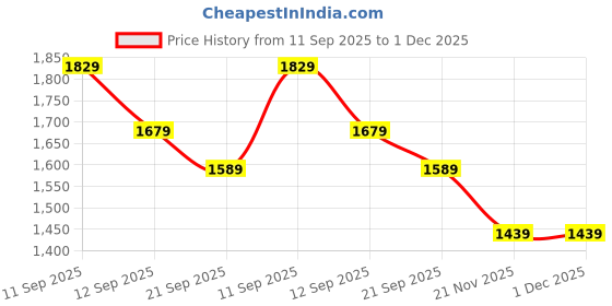 tatacliq.com Rare Rabbit Navy Blue Flared Fit Solid Shirt rare rabbit Price History Graph from 11 Sep 2025 to 30 Nov 2025
