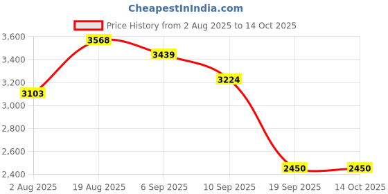 tatacliq.com Rare Rabbit Navy Blue Regular Fit Solid Jacket rare rabbit Price History Graph from 2 Aug 2025 to 14 Oct 2025