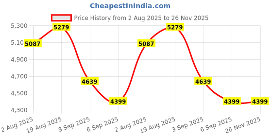 tatacliq.com Rare Rabbit Navy Blue Regular Fit Solid Jacket rare rabbit Price History Graph from 2 Aug 2025 to 25 Nov 2025