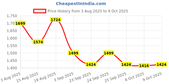 tatacliq.com Rare Rabbit Navy Blue Regular Fit Solid Shorts rare rabbit Price History Graph from 3 Aug 2025 to 9 Oct 2025